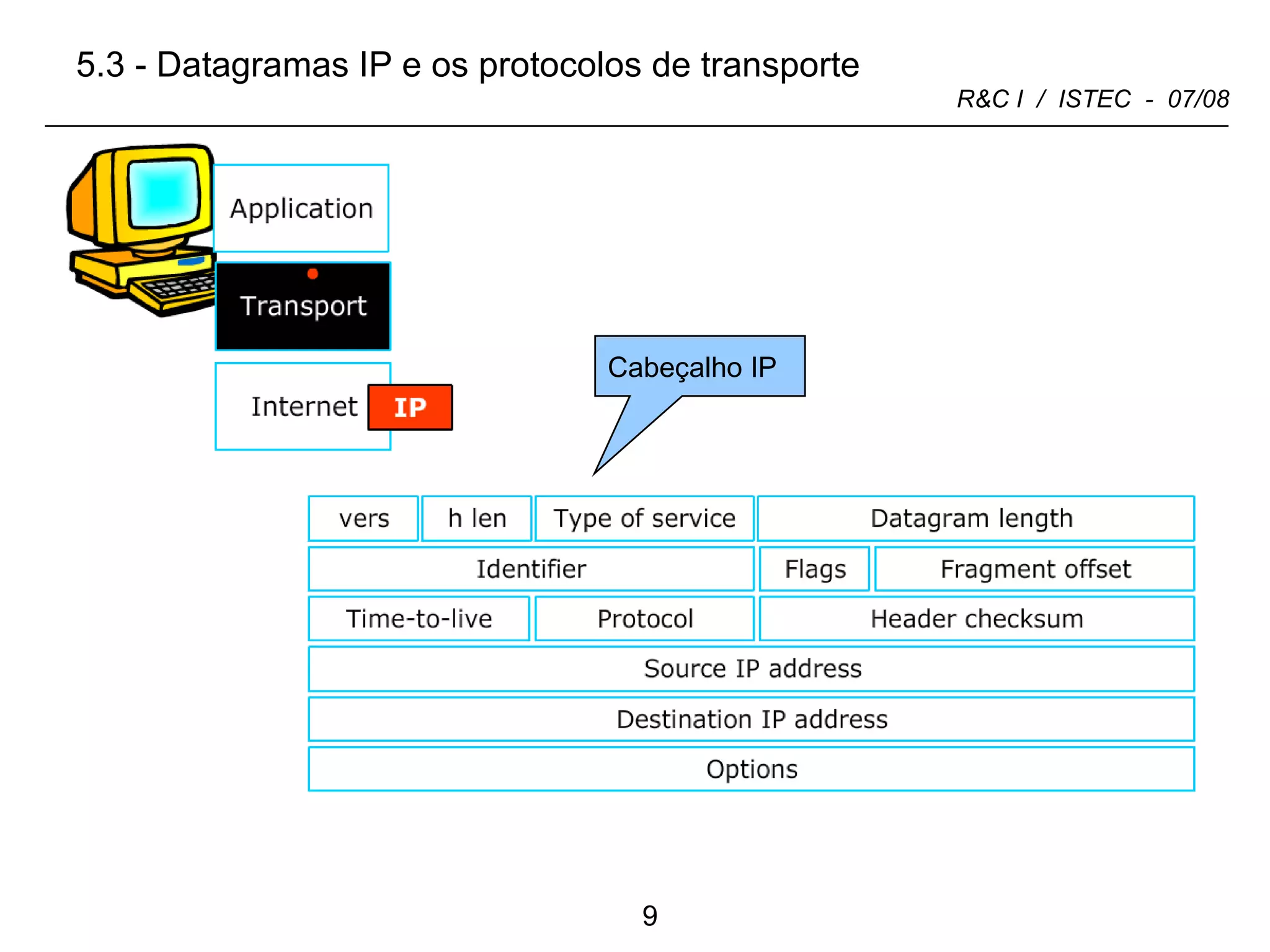 5.3 - Datagramas IP e os protocolos de transporte Cabeçalho IP 