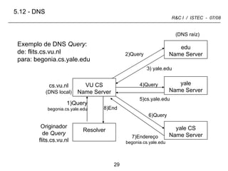 5.12  -  DNS Exemplo de DNS  Query :  de: flits.cs.vu.nl para: begonia.cs.yale.edu Originador de  Query flits.cs.vu.nl cs.vu.nl (DNS local) 1)Query begonia.cs.yale.edu 2)Query  4)Query  3) yale.edu 6)Query  7)Endereço  begonia.cs.yale.edu 8)End  5)cs.yale.edu (DNS raíz) Resolver VU CS Name Server edu Name Server yale Name Server yale CS Name Server 