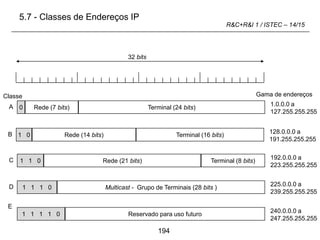 194
R&C+R&I 1 / ISTEC – 14/15
Classe
E
32 bits
Gama de endereços
A 0 Rede (7 bits) Terminal (24 bits)
1.0.0.0 a
127.255.255.255
1 0
B Rede (14 bits) Terminal (16 bits)
128.0.0.0 a
191.255.255.255
1 1 0
C Rede (21 bits) Terminal (8 bits)
192.0.0.0 a
223.255.255.255
1 1 1 0
D Multicast - Grupo de Terminais (28 bits )
225.0.0.0 a
239.255.255.255
1 1 1 1 0 Reservado para uso futuro
240.0.0.0 a
247.255.255.255
5.7 - Classes de Endereços IP
 