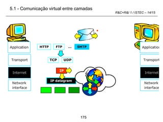 175
R&C+R&I 1 / ISTEC – 14/15
5.1 - Comunicação virtual entre camadas
 
