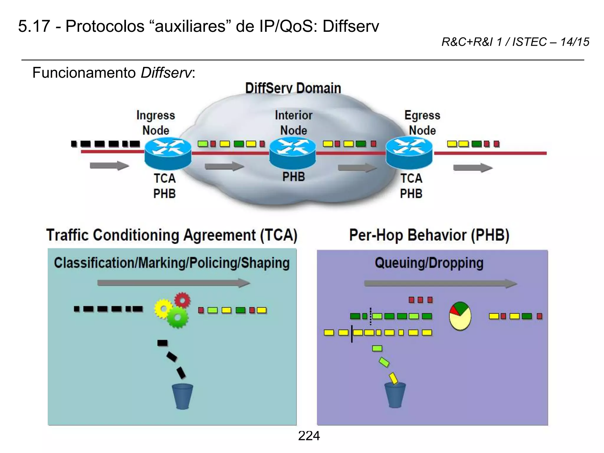 224
R&C+R&I 1 / ISTEC – 14/15
5.17 - Protocolos “auxiliares” de IP/QoS: Diffserv
Funcionamento Diffserv:
 
