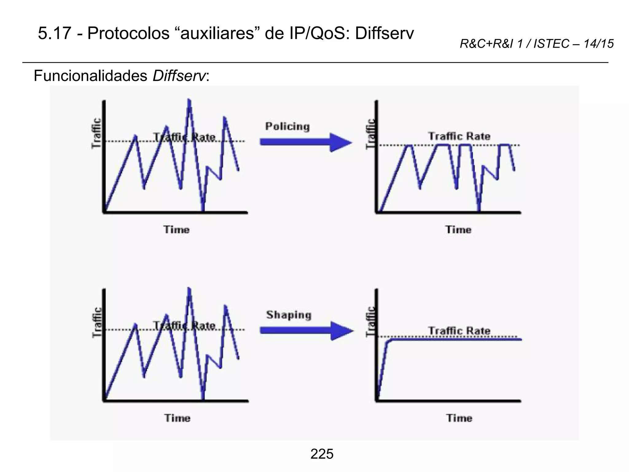 225
R&C+R&I 1 / ISTEC – 14/15
5.17 - Protocolos “auxiliares” de IP/QoS: Diffserv
Funcionalidades Diffserv:
 