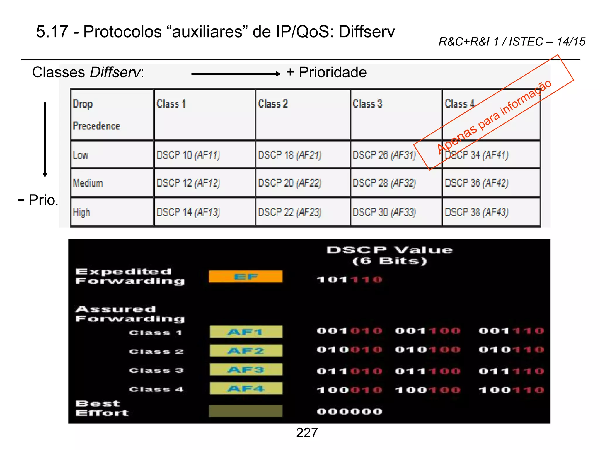 227
R&C+R&I 1 / ISTEC – 14/15
5.17 - Protocolos “auxiliares” de IP/QoS: Diffserv
Classes Diffserv: + Prioridade
- Prio.
 