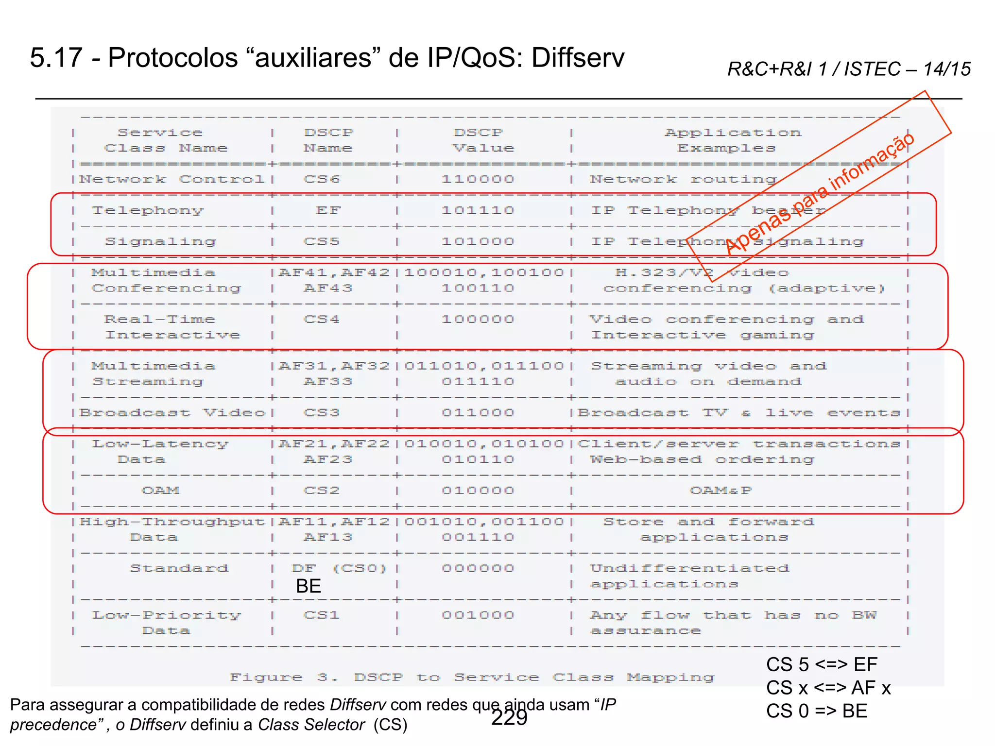 229
R&C+R&I 1 / ISTEC – 14/15
5.17 - Protocolos “auxiliares” de IP/QoS: Diffserv
BE
CS 5 <=> EF
CS x <=> AF x
CS 0 => BE
Para assegurar a compatibilidade de redes Diffserv com redes que ainda usam “IP
precedence” , o Diffserv definiu a Class Selector (CS)
 