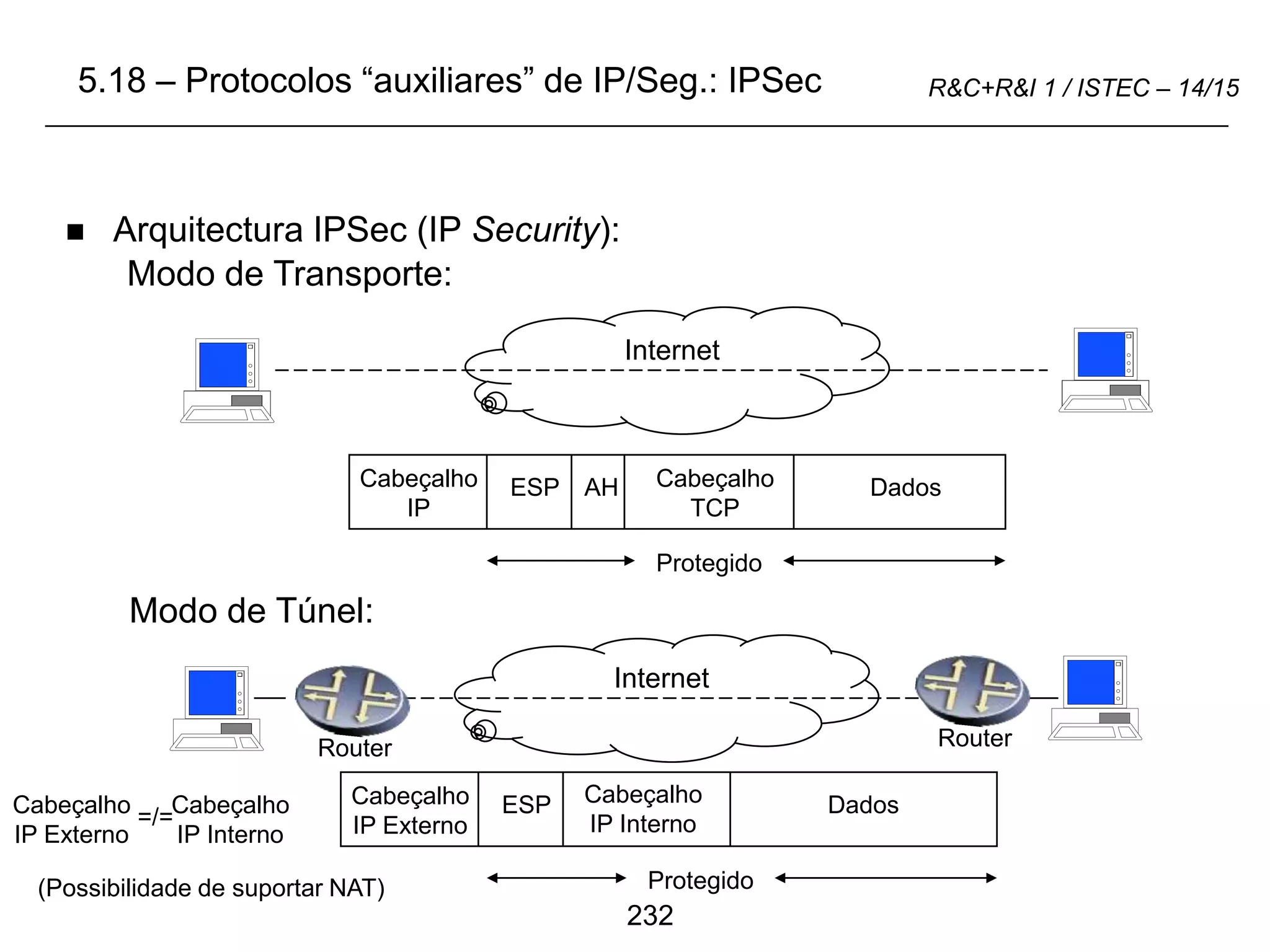 232
R&C+R&I 1 / ISTEC – 14/15
 Arquitectura IPSec (IP Security):
Modo de Transporte:
Modo de Túnel:
Internet
Cabeçalho
IP
ESP AH Cabeçalho
TCP
Dados
Protegido
Internet
Cabeçalho
IP Externo
ESP Cabeçalho
IP Interno
Dados
Protegido
Cabeçalho
IP Externo
Cabeçalho
IP Interno
=/=
5.18 – Protocolos “auxiliares” de IP/Seg.: IPSec
Router Router
(Possibilidade de suportar NAT)
 