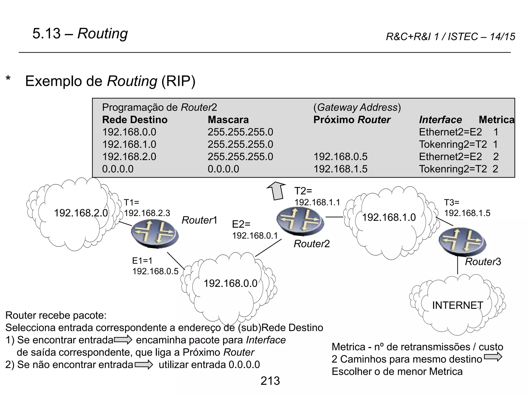 213
R&C+R&I 1 / ISTEC – 14/15
* Exemplo de Routing (RIP)
5.13 – Routing
Metrica - nº de retransmissões / custo
2 Caminhos para mesmo destino
Escolher o de menor Metrica
192.168.2.0
192.168.0.0
E1=1
192.168.0.5
Router2
Programação de Router2 (Gateway Address)
Rede Destino Mascara Próximo Router Interface Metrica
192.168.0.0 255.255.255.0 Ethernet2=E2 1
192.168.1.0 255.255.255.0 Tokenring2=T2 1
192.168.2.0 255.255.255.0 192.168.0.5 Ethernet2=E2 2
0.0.0.0 0.0.0.0 192.168.1.5 Tokenring2=T2 2
INTERNET
Router3
192.168.1.0
E2=
192.168.0.1
T3=
192.168.1.5
T2=
192.168.1.1
T1=
192.168.2.3
Router1
Router recebe pacote:
Selecciona entrada correspondente a endereço de (sub)Rede Destino
1) Se encontrar entrada encaminha pacote para Interface
de saída correspondente, que liga a Próximo Router
2) Se não encontrar entrada utilizar entrada 0.0.0.0
 