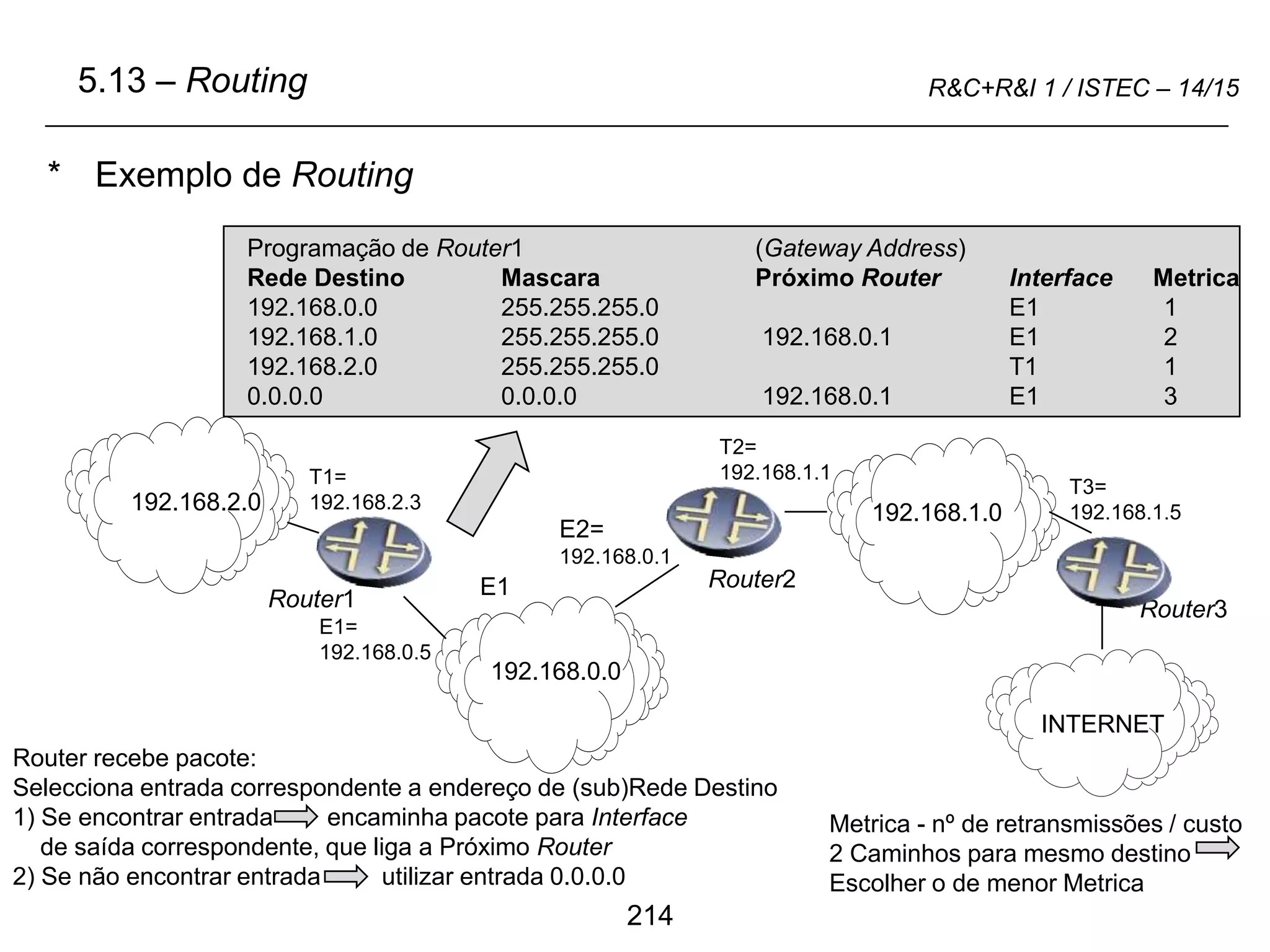 214
R&C+R&I 1 / ISTEC – 14/15
* Exemplo de Routing
5.13 – Routing
Metrica - nº de retransmissões / custo
2 Caminhos para mesmo destino
Escolher o de menor Metrica
192.168.2.0
192.168.0.0
E1=
192.168.0.5
Programação de Router1 (Gateway Address)
Rede Destino Mascara Próximo Router Interface Metrica
192.168.0.0 255.255.255.0 E1 1
192.168.1.0 255.255.255.0 192.168.0.1 E1 2
192.168.2.0 255.255.255.0 T1 1
0.0.0.0 0.0.0.0 192.168.0.1 E1 3
INTERNET
Router3
192.168.1.0
E1
T3=
192.168.1.5
T1=
192.168.2.3
Router2
E2=
192.168.0.1
Router1
T2=
192.168.1.1
Router recebe pacote:
Selecciona entrada correspondente a endereço de (sub)Rede Destino
1) Se encontrar entrada encaminha pacote para Interface
de saída correspondente, que liga a Próximo Router
2) Se não encontrar entrada utilizar entrada 0.0.0.0
 