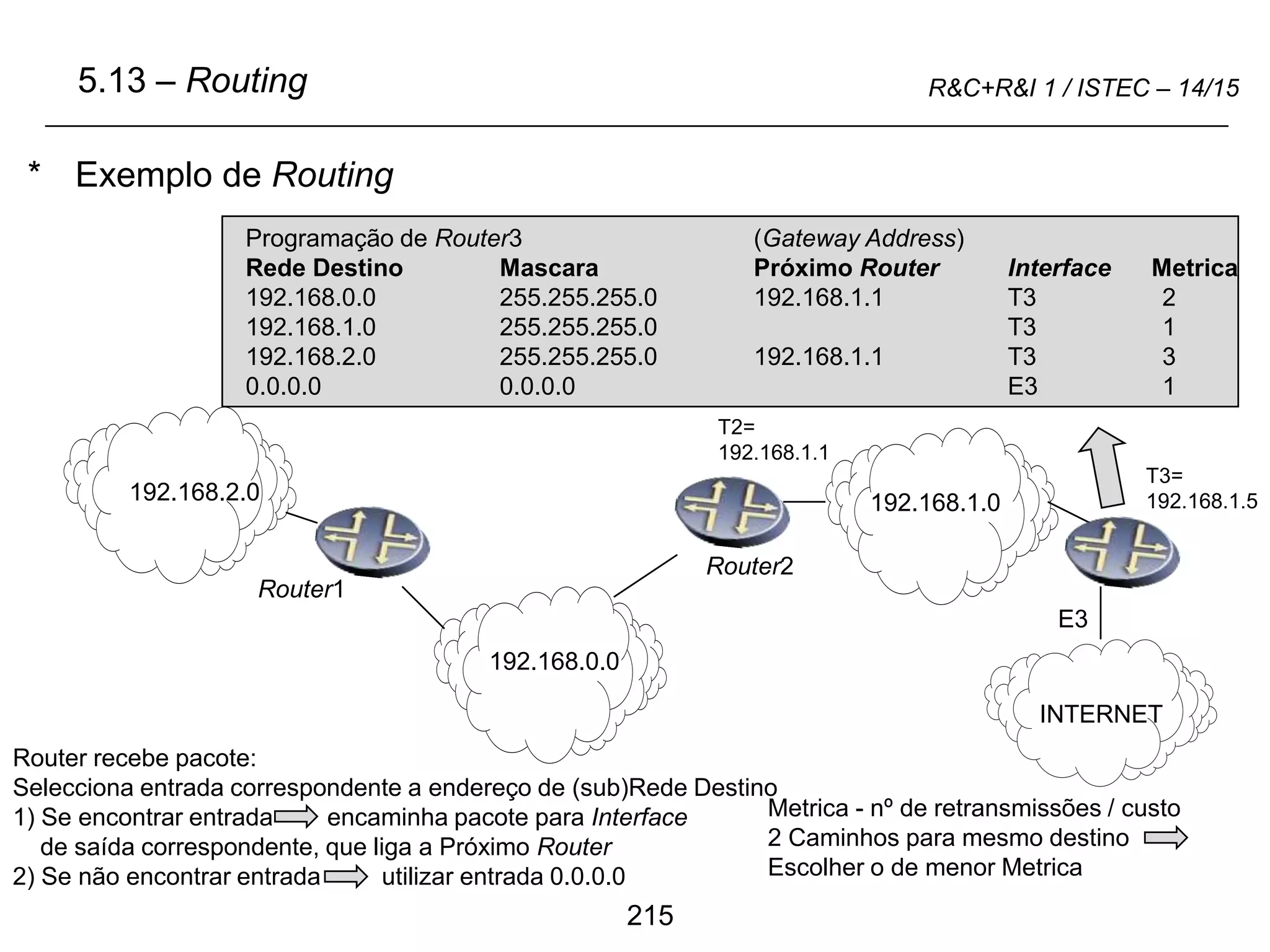 215
R&C+R&I 1 / ISTEC – 14/15
* Exemplo de Routing
Metrica - nº de retransmissões / custo
2 Caminhos para mesmo destino
Escolher o de menor Metrica
5.13 – Routing
192.168.2.0
192.168.0.0
Router1
Router2
Programação de Router3 (Gateway Address)
Rede Destino Mascara Próximo Router Interface Metrica
192.168.0.0 255.255.255.0 192.168.1.1 T3 2
192.168.1.0 255.255.255.0 T3 1
192.168.2.0 255.255.255.0 192.168.1.1 T3 3
0.0.0.0 0.0.0.0 E3 1
INTERNET
192.168.1.0
E3
T3=
192.168.1.5
T2=
192.168.1.1
Router recebe pacote:
Selecciona entrada correspondente a endereço de (sub)Rede Destino
1) Se encontrar entrada encaminha pacote para Interface
de saída correspondente, que liga a Próximo Router
2) Se não encontrar entrada utilizar entrada 0.0.0.0
 