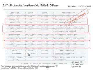 229
R&C+R&I 1 / ISTEC – 14/15
5.17 - Protocolos “auxiliares” de IP/QoS: Diffserv
BE
CS 5 <=> EF
CS x <=> AF x
CS 0 => BE
Para assegurar a compatibilidade de redes Diffserv com redes que ainda usam “IP
precedence” , o Diffserv definiu a Class Selector (CS)
 
