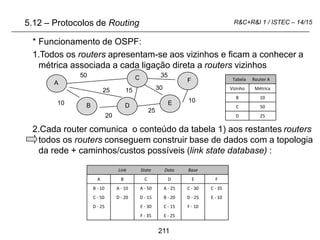 211
R&C+R&I 1 / ISTEC – 14/15
5.12 – Protocolos de Routing
10
20
50
A
B
C
D E
F
25
25
35
30
10
15
* Funcionamento de OSPF:
1.Todos os routers apresentam-se aos vizinhos e ficam a conhecer a
métrica associada a cada ligação direta a routers vizinhos
2.Cada router comunica o conteúdo da tabela 1) aos restantes routers
todos os routers conseguem construir base de dados com a topologia
da rede + caminhos/custos possíveis (link state database) :
Tabela Router A
Vizinho Métrica
B 10
C 50
D 25
Link State Data Base
A B C D E F
B - 10 A - 10 A - 50 A - 25 C - 30 C - 35
C - 50 D - 20 D - 15 B - 20 D - 25 E - 10
D - 25 E - 30 C - 15 F - 10
F - 35 E - 25
 