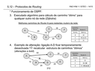 212
R&C+R&I 1 / ISTEC – 14/15
* Funcionamento de OSPF:
3. Executado algoritmo para cálculo de caminho “ótimo” para
qualquer outro nó da rede (Dijkstra)
4. Exemplo de alteração: ligação A-D ficar temporariamente
desactivada recalcular estrutura de caminhos “ótimos”
(alterações a bold)
5.12 – Protocolos de Routing
10
A
B
C
D E
F
25
25
35
15
Melhores caminhos de Router A para restantes routers da rede:
10
A
B
C
D E
F
20
25
35
50
X
Caminhos
Ótimos Router A
Vizinho Métrica
B 10
C 40->50
D 25->30 (via B)
Caminhos
Ótimos Router A
Vizinho Métrica
B 10
C 40 (via D)
D 25
 