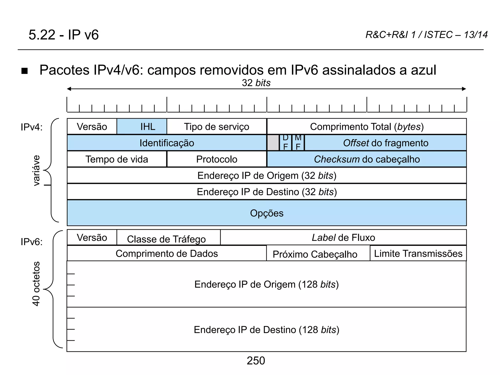 250
R&C+R&I 1 / ISTEC – 13/14
32 bits
40
octetos
Versão Comprimento Total (bytes)
IHL Tipo de serviço
Identificação Offset do fragmento
D
F
M
F
Tempo de vida Checksum do cabeçalho
Protocolo
Endereço IP de Origem (32 bits)
Endereço IP de Destino (32 bits)
Opções
Versão Label de Fluxo
Comprimento de Dados Limite Transmissões
Endereço IP de Origem (128 bits)
Classe de Tráfego
Próximo Cabeçalho
Endereço IP de Destino (128 bits)
variáve
l
IPv4:
IPv6:
5.22 - IP v6
 Pacotes IPv4/v6: campos removidos em IPv6 assinalados a azul
 