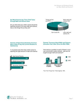 Are Parents and Students Ready
                                                                              for More Math and Science?




But Most Parents Say Their Child Takes                 Things are fine                        More math and
Enough Math and Science Now                            as is 57%                              science 32%


Do you think that your child’s school should be
teaching him/her a lot more math and science,
less or are things fine as they are?


                                                                    Don’t know 9%             Less math and
                                                                                              science 2%




Parents of High School Students Are Even          Parents’ Concerns About Math and Science
More Likely to Say the Current Situation Is       Education Has Fallen Since the Mid-1990s
Satisfactory


% of parents who think their child's school is    How serious a problem is each of these in your
teaching the right amount of math and science:    own community’s public schools…kids are not
                                                  taught enough math and science?*
                                                       Very serious /
                                                       Somewhat serious
    High School Parents
                                                                                                     1994
                            70%                                                  64%
                                                        52%
                                                                           40%                       2006
    Middle School Parents                                     32%
                   53%

    Elementary School Parents                           Serious           Not a Serious
                                                        Problem             Problem
                 48%

                                                  *from “First Things First.” Public Agenda, 1994.




                                                                              48%



                                                                                 53%




Education Insights at
PUBLIC AGENDA © 2006                                                                                    Page 7
 