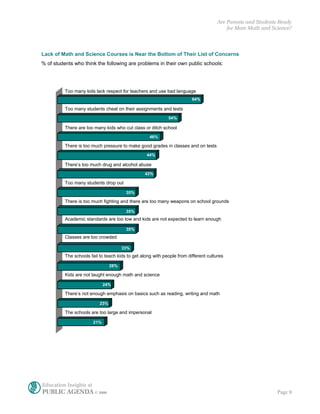 Are Parents and Students Ready
                                                                                          for More Math and Science?



Lack of Math and Science Courses is Near the Bottom of Their List of Concerns
% of students who think the following are problems in their own public schools:




          Too many kids lack respect for teachers and use bad language
                                                                         64%                        67%

          Too many students cheat on their assignments and tests
                                                               54%                            62%

          There are too many kids who cut class or ditch school
                                                    46%

          There is too much pressure to make good grades in classes and on tests
                                                  44%

          There’s too much drug and alcohol abuse
                                                 43%

          Too many students drop out
                                                                41%
                                        35%

          There is too much fighting and there are too many weapons on school grounds
                                                              39%
                                        35%
          Academic standards are too low and kids are not expected to learn enough
                                                        36%
                                        35%
          Classes are too crowded
                                                       35%
                                       33%
          The schools fail to teach kids to get along with people from different cultures

                                 28%

          Kids are not taught enough math and science

                              24%

          There’s not enough emphasis on basics such as reading, writing and math

                           23%

          The schools are too large and impersonal

                        21%




Education Insights at
PUBLIC AGENDA © 2006                                                                                          Page 9
 