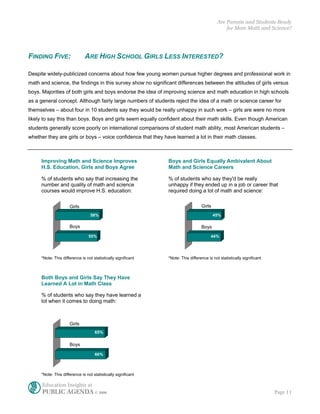 Are Parents and Students Ready
                                                                                                for More Math and Science?




FINDING FIVE:                 ARE HIGH SCHOOL GIRLS LESS INTERESTED?

Despite widely-publicized concerns about how few young women pursue higher degrees and professional work in
math and science, the findings in this survey show no significant differences between the attitudes of girls versus
boys. Majorities of both girls and boys endorse the idea of improving science and math education in high schools
as a general concept. Although fairly large numbers of students reject the idea of a math or science career for
themselves – about four in 10 students say they would be really unhappy in such work – girls are were no more
likely to say this than boys. Boys and girls seem equally confident about their math skills. Even though American
students generally score poorly on international comparisons of student math ability, most American students –
whether they are girls or boys – voice confidence that they have learned a lot in their math classes.



     Improving Math and Science Improves                       Boys and Girls Equally Ambivalent About
     H.S. Education, Girls and Boys Agree                      Math and Science Careers

     % of students who say that increasing the                 % of students who say they'd be really
     number and quality of math and science                    unhappy if they ended up in a job or career that
     courses would improve H.S. education:                     required doing a lot of math and science:


                     Girls                                                       Girls
                                                                               Girls
                                  58%                                                    45%

                     Boys                                                      Boys
                                                                                 Boys
                                55%                                                     44%




     *Note: This difference is not statistically significant   *Note: This difference is not statistically significant



     Both Boys and Girls Say They Have
     Learned A Lot in Math Class

     % of students who say they have learned a
     lot when it comes to doing math:



                     Girls
                                    65%

                     Boys

                                    66%



     *Note: This difference is not statistically significant

      Education Insights at
      PUBLIC AGENDA © 2006                                                                                               Page 11
 