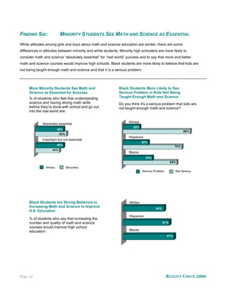 FINDING SIX:              MINORITY STUDENTS SEE MATH AND SCIENCE AS ESSENTIAL
While attitudes among girls and boys about math and science education are similar, there are some
differences in attitudes between minority and white students. Minority high schoolers are more likely to
consider math and science “absolutely essential” for “real world” success and to say that more and better
math and science courses would improve high schools. Black students are more likely to believe that kids are
not being taught enough math and science and that it is a serious problem.



     More Minority Students See Math and                     Black Students More Likely to See
     Science as Essential for Success                        Serious Problem in Kids Not Being
     % of students who feel that understanding               Taught Enough Math and Science
     science and having strong math skills                   Do you think it's a serious problem that kids are
     before they’re done with school and go out              not taught enough math and science?
     into the real world are:


              Absolutely essential                                  Whites
                                                                      20%
                         48%
                                                                                                           80%
                          53%
                                                                    Hispanics
              Important but not essential
                                                                             30%
                         48%                                                                         70%
                    41%
                                                                    Blacks
                                                                                35%
                                                                                                  64%
                Whites          Minorities
                                                                             Serious Problem         Not Serious




     Black Students are Strong Believers in                         Whites
     Increasing Math and Science to Improve                                           54%
     H.S. Education
                                                                    Hispanics
     % of students who say that increasing the
     number and quality of math and science                                                 61%
     courses would improve high school
     education:                                                     Blacks
                                                                                               67%




Page 12                                                                                        REALITY CHECK 2006
 