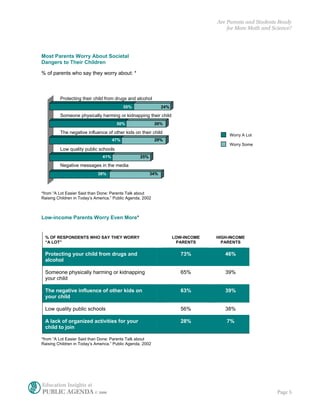 Are Parents and Students Ready
                                                                                      for More Math and Science?




Most Parents Worry About Societal
Dangers to Their Children

% of parents who say they worry about: *



         Protecting their child from drugs and alcohol
                                           55%                 24%

         Someone physically harming or kidnapping their child
                                       50%                  26%

         The negative influence of other kids on their child
                                                                                       Worry A Lot
                                     47%                    29%
                                                                                       Worry Some
         Low quality public schools
                               41%                 25%

         Negative messages in the media
                             39%                         34%



*from “A Lot Easier Said than Done: Parents Talk about
Raising Children in Today’s America.” Public Agenda, 2002



Low-income Parents Worry Even More*


 % OF RESPONDENTS WHO SAY THEY WORRY                                 LOW-INCOME   HIGH-INCOME
 “A LOT”                                                              PARENTS       PARENTS

 Protecting your child from drugs and                                   73%          46%
 alcohol

 Someone physically harming or kidnapping                               65%          39%
 your child

 The negative influence of other kids on                                63%          39%
 your child

 Low quality public schools                                             56%          38%

 A lack of organized activities for your                                28%           7%
 child to join

*from “A Lot Easier Said than Done: Parents Talk about
Raising Children in Today’s America.” Public Agenda, 2002




Education Insights at
PUBLIC AGENDA © 2006                                                                                      Page 5
 
