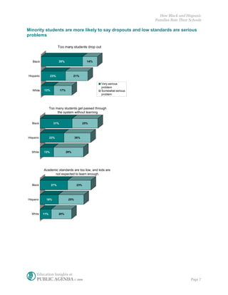 How Black and Hispanic
                                                                        Families Rate Their Schools

Minority students are more likely to say dropouts and low standards are serious
problems

                        Too many students drop out



   Black                39%                    14%



Hispanic         23%                 21%

                                                     Very serious
                                                     problem
   White   12%           17%                         Somewhat serious
                                                     problem



                 Too many students get passed through
                      the system without learning


  Black            31%                       25%




Hispanic         23%                  26%




  White    13%                 29%




           Academic standards are too low, and kids are
                 not expected to learn enough


  Black           27%                  23%




Hispanic    18%                 25%




  White    11%          20%




      Education Insights at
      PUBLIC AGENDA © 2006                                                                  Page 7
 
