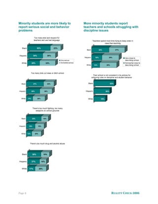 Minority students are more likely to                                     More minority students report
report serious social and behavior                                       teachers and schools struggling with
problems                                                                 discipline issues

                     Too many kids lack respect for
                    teachers and use bad language                                    Teachers spend more time trying to keep order in
                                                                                                  class than teaching

   Black                 52%                   23%
                                                                           Black              30%                 27%


Hispanic           35%                   28%
                                                                         Hispanic       18%               29%                  Very close to
                                                      Very serious                                                             describing school
   White         28%                 35%              Somewhat serious                                                         Somewhat close to
                                                                           White       14%             29%                     describing school



                 Too many kids cut class or ditch school
                                                                                      Their school is not consistent in its policies for
                                                                                    enforcing rules on discipline and student behavior


  Black            37%                   22%                                 Black                          33%



Hispanic         29%                26%                                   Hispanic                    26%


  White    14%           26%                                                 White             19%




                  There’s too much fighting, too many
                     weapons on school grounds



  Black           32%              15%



Hispanic    19%          19%



  White    12%         20%




             There’s too much drug and alcohol abuse




   Black          30%              19%


Hispanic         27%           15%


   White    17%              25%




Page 8                                                                                                       REALITY CHECK 2006
 