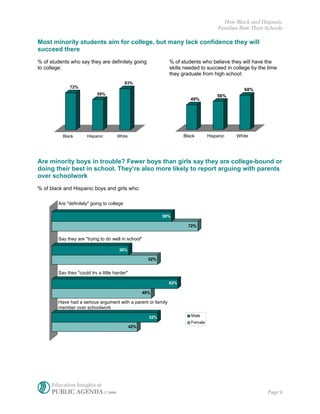 How Black and Hispanic
                                                                                      Families Rate Their Schools

Most minority students aim for college, but many lack confidence they will
succeed there
% of students who say they are definitely going                % of students who believe they will have the
to college:                                                    skills needed to succeed in college by the time
                                                               they graduate from high school:
                                            83%
              72%
                                                                                                 68%
                            59%                                                      56%
                                                                        49%




          Black       Hispanic        White                          Black       Hispanic    White




Are minority boys in trouble? Fewer boys than girls say they are college-bound or
doing their best in school. They’re also more likely to report arguing with parents
over schoolwork
% of black and Hispanic boys and girls who:

        Are "definitely" going to college

                                                             59%

                                                                       72%


        Say they are "trying to do well in school"

                                       38%

                                                       52%


        Say they "could try a little harder"

                                                               62%

                                                     49%

        Have had a serious argument with a parent or family
        member over schoolwork

                                                       52%              Male
                                                                        Female
                                               42%




      Education Insights at
      PUBLIC AGENDA © 2006                                                                                Page 9
 