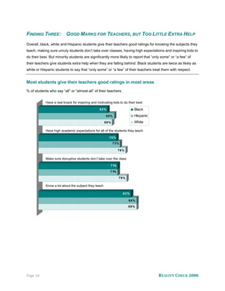 FINDING THREE:            GOOD MARKS FOR TEACHERS, BUT TOO LITTLE EXTRA HELP
Overall, black, white and Hispanic students give their teachers good ratings for knowing the subjects they
teach, making sure unruly students don’t take over classes, having high expectations and inspiring kids to
do their best. But minority students are significantly more likely to report that “only some” or “a few” of
their teachers give students extra help when they are falling behind. Black students are twice as likely as
white or Hispanic students to say that “only some” or “a few” of their teachers treat them with respect.


Most students give their teachers good ratings in most areas
% of students who say “all” or “almost all” of their teachers:


            Have a real knack for inspiring and motivating kids to do their best

                                                  62%                     Black
                                                      68%                 Hispanic
                                                      66%                 White

            Have high academic expectations for all of the students they teach

                                                        70%
                                                            73%

                                                                78%

            Make sure disruptive students don’t take over the class

                                                         7 1%
                                                         7 1%

                                                                79%

            Know a lot about the subject they teach

                                                                  83%

                                                                      88%
                                                                      88%




Page 10                                                                               REALITY CHECK 2006
 