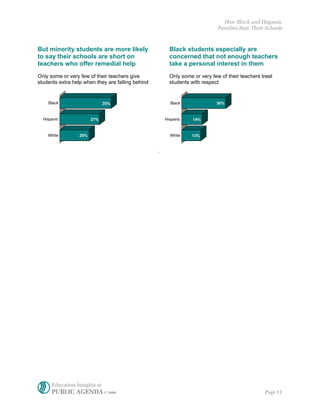 How Black and Hispanic
                                                                              Families Rate Their Schools



But minority students are more likely                    Black students especially are
to say their schools are short on                        concerned that not enough teachers
teachers who offer remedial help                         take a personal interest in them
Only some or very few of their teachers give             Only some or very few of their teachers treat
students extra help when they are falling behind         students with respect


    Black                     35%                        Black               30%


  Hispanic              27%                            Hispanic    14%


    White         20%                                    White    13%


                                                   .




      Education Insights at
      PUBLIC AGENDA © 2006                                                                        Page 11
 