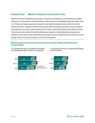 FINDING FOUR:           MINORITY PARENTS LESS SATISFIED TOO
Whether the issue is standards and curriculum, drug abuse and fighting or school funding and crowded
classrooms, minority parents are more likely than white parents to be dissatisfied with local schools. Over
4 in 10 black and Hispanic parents, for example, doubt whether students leaving middle school have
learned the basics, compared to 29% of white parents. Black and Hispanic parents are twice as likely as
white parents to say school superintendents have not done a good job keeping schools safe and orderly.
They are also twice as likely to report that fighting and weapons on school grounds are very serious
problems in their schools. About half of black and Hispanic parents complain that local schools do not get
enough money to do the job compared to a third of white parents.


Minority parents are more concerned about school funding and classroom
overcrowding
% of parents who say it’s a problem that schools            % of parents who say it’s a problem that classes
are not getting enough money to do a good job:              are too crowded:




     Black       49%            16%                         Black      31%         18%


  Hispanic        52%            17%                      Hispanic     36%         11%

                                       Very serious
     White    33%         29%          Somewhat serious     White    19%     23%




Page 12                                                                                  REALITY CHECK 2006
 