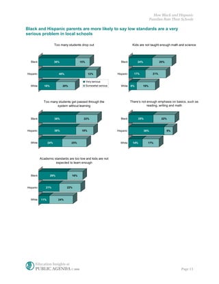 How Black and Hispanic
                                                                                                Families Rate Their Schools

Black and Hispanic parents are more likely to say low standards are a very
serious problem in local schools

                       Too many students drop out                             Kids are not taught enough math and science




  Black                38%               15%                         Black        24%                   20%



Hispanic                  48%                   12%               Hispanic     17%                21%

                                               Very serious
  White       18%            20%               Somewhat serious     White    8%       19%




             Too many students get passed through the                        There’s not enough emphasis on basics, such as
                     system without learning                                             reading, writing and math



  Black                38%                 22%                      Black           25%                  22%



Hispanic               38%                18%                     Hispanic                36%                 9%



  White          24%               25%                              White     14%           17%




           Academic standards are too low and kids are not
                     expected to learn enough


  Black             29%            16%



Hispanic       21%              22%



  White    11%            24%




      Education Insights at
      PUBLIC AGENDA © 2006                                                                                         Page 13
 