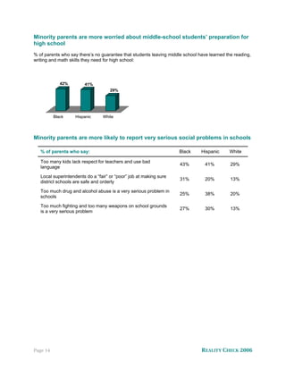 Minority parents are more worried about middle-school students’ preparation for
high school
% of parents who say there’s no guarantee that students leaving middle school have learned the reading,
writing and math skills they need for high school:



             42%        41%
                                     29%




          Black     Hispanic     White




Minority parents are more likely to report very serious social problems in schools

   % of parents who say:                                             Black     Hispanic     White

   Too many kids lack respect for teachers and use bad
                                                                     43%         41%         29%
   language

   Local superintendents do a “fair” or “poor” job at making sure
                                                                     31%         20%         13%
   district schools are safe and orderly

   Too much drug and alcohol abuse is a very serious problem in
                                                                     25%         38%         20%
   schools

   Too much fighting and too many weapons on school grounds
                                                                     27%         30%         13%
   is a very serious problem




Page 14                                                                        REALITY CHECK 2006
 