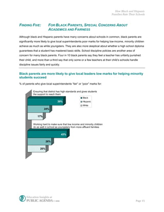 How Black and Hispanic
                                                                                Families Rate Their Schools



FINDING FIVE:             FOR BLACK PARENTS, SPECIAL CONCERNS ABOUT
                          ACADEMICS AND FAIRNESS
Although black and Hispanic parents have many concerns about schools in common, black parents are
significantly more likely to give local superintendents poor marks for helping low-income, minority children
achieve as much as white youngsters. They are also more skeptical about whether a high school diploma
guarantees that a student has mastered basic skills. School discipline policies are another area of
concern for many black parents. Four in 10 black parents say they feel a teacher has unfairly punished
their child, and more than a third say that only some or a few teachers at their child’s schools handle
discipline issues fairly and quickly.


Black parents are more likely to give local leaders low marks for helping minority
students succeed
% of parents who give local superintendents “fair” or “poor” marks for:

            Ensuring that district has high standards and gives students
            the support to reach them
                                                          Black
                                  39%                     Hispanic
                                                          White
                      24%

                17%


            Working hard to make sure that low income and minority children
            do as well in school as youngsters from more affluent families


                                        43%

                         26%

                   20%




      Education Insights at
      PUBLIC AGENDA © 2006                                                                            Page 15
 