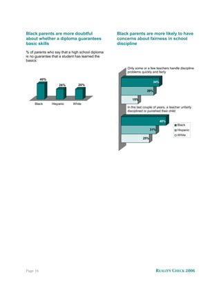 Black parents are more doubtful                   Black parents are more likely to have
about whether a diploma guarantees                concerns about fairness in school
basic skills                                      discipline
% of parents who say that a high school diploma
is no guarantee that a student has learned the
basics:

                                                       Only some or a few teachers handle discipline
                                                       problems quickly and fairly

          40%
                                                                         34%
                    26%        26%
                                                                     29%

                                                          15%
     Black      Hispanic    White
                                                       In the last couple of years, a teacher unfairly
                                                       disciplined or punished their child


                                                                               40%
                                                                                           Black
                                                                        31%                Hispanic
                                                                                           White
                                                                  25%




Page 16                                                                    REALITY CHECK 2006
 