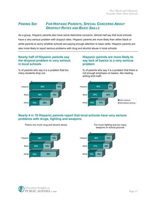 How Black and Hispanic
                                                                                     Families Rate Their Schools



FINDING SIX:               FOR HISPANIC PARENTS, SPECIAL CONCERNS ABOUT
                           DROPOUT RATES AND BASIC SKILLS
As a group, Hispanic parents also have some distinctive concerns. Almost half say that local schools
have a very serious problem with dropout rates. Hispanic parents are more likely than either black or
white parents to worry whether schools are paying enough attention to basic skills. Hispanic parents are
also more likely to report serious problems with drug and alcohol abuse in local schools.


Nearly half of Hispanic parents say                      Hispanic parents are more likely to
the dropout problem is very serious                      say lack of basics is a very serious
in local schools                                         problem
% of parents who say it is a problem that too            % of parents who say it is a problem that there is
many students drop out:                                  not enough emphasis on basics, like reading,
                                                         writing and math:



  Hispanic           48%                12%            Hispanic           36%             9%



     Black         38%            15%                    Black      25%              22%

                                                                                                Very serious
    White    18%         20%                             White    14%         17%               Somewhat serious




Nearly 4 in 10 Hispanic parents report that local schools have very serious
problems with drugs, fighting and weapons
     There’s too much drug and alcohol abuse                            Too much fighting and too many
                                                                          weapons on school grounds



  Hispanic         38%            13%                  Hispanic         30%          14%



     Black    25%          14%                           Black          27%         12%



    White    20%            29%                          White    13%     13%




      Education Insights at
      PUBLIC AGENDA © 2006                                                                               Page 17
 