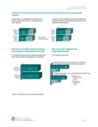 How Black and Hispanic
                                                                                                     Families Rate Their Schools

Teachers in mainly minority schools are more troubled about lack of parental
support
% who say it is a problem that parents fail to                        % who say it is a problem that parents refuse to
control child’s time with TV, computers and                           hold their children accountable for behavior and
video games:                                                          academic performance:



  Teachers in                                                      Teachers in
    mainly-                                                          mainly-
                     60%       32%                                                       61%           33%
    minority                                                         minority
    schools                                                          schools

  Teachers in                                                      Teachers in
                                                Very serious
    mainly-                                                          mainly-
                    44%     42%                 Somewhat serious                       43%       40%
     white                                                            white
    schools                                                          schools




Teachers in mainly minority schools                                   But many also report broad
say academic expectations are high*                                   underachievement
% of teachers who say all or almost all teachers                      % of teachers who say:
have high academic expectations of students:


                                                                         Students in their schools do not learn to speak and
                                                                         write well with proper pronunciation and grammar

   Teachers in                                                                                   56%
  mainly minority            81%
     schools                                                                     26%

                                                                         A high school diploma is no guarantee that a student has
    Teachers in                                                          learned the basics
    mainly white              87%                                                                            Teachers in
      schools                                                                                  49%           mainly-minority
                                                                                                             schools
                                                                                 29%                         Teachers in
                                                                                                             mainly-white
                                                                                                             schools




* Note: This difference is not statistically significant




        Education Insights at
        PUBLIC AGENDA © 2006                                                                                                Page 19
 