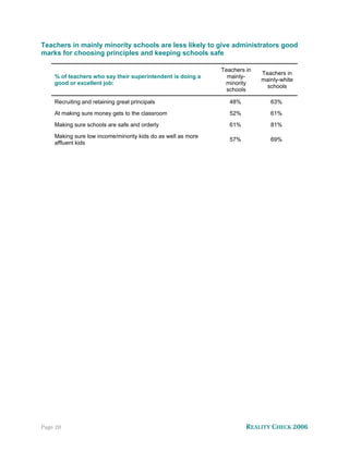 Teachers in mainly minority schools are less likely to give administrators good
marks for choosing principles and keeping schools safe

                                                              Teachers in
                                                                            Teachers in
    % of teachers who say their superintendent is doing a       mainly-
                                                                            mainly-white
    good or excellent job:                                     minority
                                                                              schools
                                                                schools

    Recruiting and retaining great principals                    48%           63%

    At making sure money gets to the classroom                   52%           61%

    Making sure schools are safe and orderly                     61%           81%

    Making sure low income/minority kids do as well as more
                                                                 57%           69%
    affluent kids




Page 20                                                                REALITY CHECK 2006
 