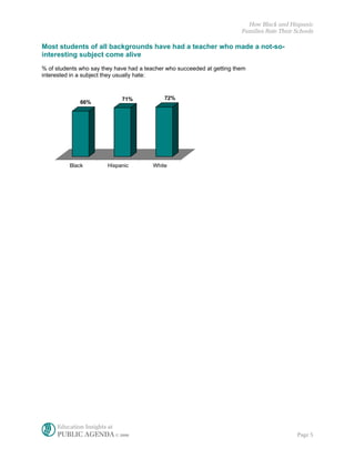 How Black and Hispanic
                                                                         Families Rate Their Schools

Most students of all backgrounds have had a teacher who made a not-so-
interesting subject come alive
% of students who say they have had a teacher who succeeded at getting them
interested in a subject they usually hate:



                             71%             72%
              66%




          Black         Hispanic        White




     Education Insights at
     PUBLIC AGENDA © 2006                                                                    Page 5
 