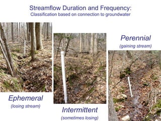 Groundwater Influences StreamflowLosing Stream			Gaining StreamGroundwater Recharge	Groundwater DischargeStream Corridor Restoration: Principles, Processes, and Practices. 1998. Federal Interagency Stream Restoration Working Group.