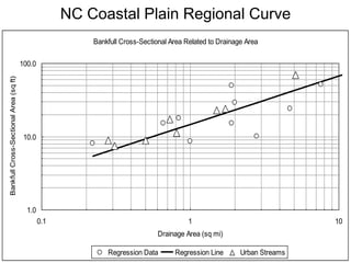 Stream Bedform Variability:Slope				Substrate size Velocity			OxygenationShear stress			Habitats