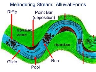 Deposition (of alluvium)http://www.uwsp.edu/gEo/faculty/ritter/geog101/textbook/fluvial_systems/geologic_work_of_streams.html 