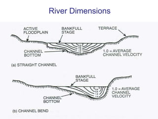 Bed Material (Substrate)Silt/Clay: < 0.062 mmSand: 0.062 – 2 mmGravel: 2 – 64 mmCobble: 64 – 256 mmBoulder: 256 – 2048 mm