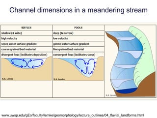 High Slope		Moderate Slope		Low SlopeStream Corridor Restoration: Principles, Processes, and Practices. 1998. Federal Interagency Stream Restoration Working Group.