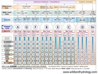 E Stream ChannelWfpaBankfulldbkfdmaxSingle Thread ChannelER = Wfpa/Wbkf > 2.2W/d = Wbkf/dbkf < 12S < 0.02 ft/ftWbkf