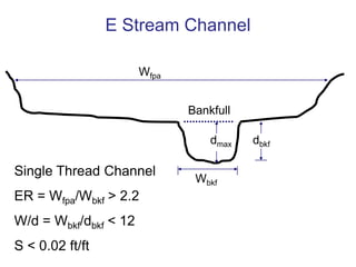 B Stream ChannelWfpaBankfulldbkfdmaxWbkfSingle Thread ChannelER = Wfpa/Wbkf = 1.4 – 2.2W/d = Wbkf/dbkf > 12S = 0.02 – 0.04 ft/ft