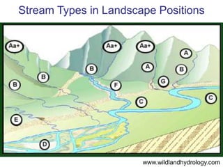 F Stream ChannelWfpaBankfulldbkfdmaxWbkfSingle Thread ChannelER = Wfpa/Wbkf < 1.4W/d = Wbkf/dbkf > 12S < 0.02 ft/ft