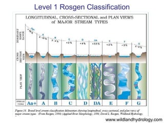 Bank Erosion Hazard Index (BEHI)