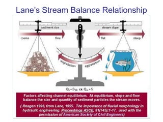 Sediment Transport BalanceMinor erosion & deposition