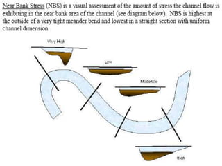 Bank Erosion Hazard Index (BEHI)