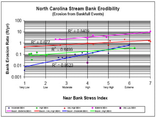 Root Depth RatioVery Low BEHI