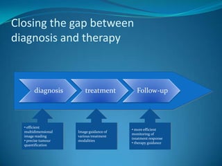 Images beyondradiology: surgeryIntegration of images in surgical procedures forstrategic planningprocedure guidancepatient-specific treatment (custom-made implants)teaching (live)International trend: new surgical societiesISCASInternational Society for Computer Aided SurgeryISMICSInternational Society for Minimally Invasive Cardiothoracic SurgeryCAOS-international Society for Computer Assisted Orthopaedic and Spinal Surgery