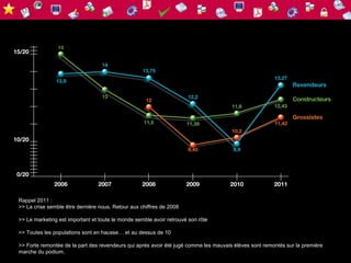 Rappel 2011 :
>> La crise semble être dernière nous. Retour aux chiffres de 2008

>> Le marketing est important et toute le monde semble avoir retrouvé son rôle

>> Toutes les populations sont en hausse… et au dessus de 10

>> Forte remontée de la part des revendeurs qui après avoir été jugé comme les mauvais élèves sont remontés sur la première
marche du podium.
 