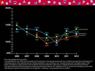 Ces notes globales font apparaître :
• une redistribution des cartes entre revendeurs et constructeurs. Ces derniers poursuivent leur montée et peuvent donc se prévaloir d’un
marketing toujours mieux apprécié par les 2 autres populations. Les revendeurs, eux, marquent le pas avec une légère baisse (-0,68
points). Ils restent au dessus de leur note de 2009 et sont donc plutôt bien notés dans un contexte de forte contrainte économique.
• les seuls perdants sont les grossistes qui restent les moins bien notés du trio, excepté en 2010 où ce sont les revendeurs qui ont chuté.
Cela repose la question de la perception de la légitimité « marketing » des grossistes dans le système.
 